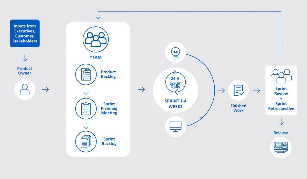 Consulting services for agile adoption and implementation