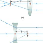 Convex And Concave Lenses