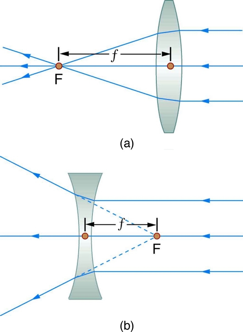 Convex And Concave Lenses