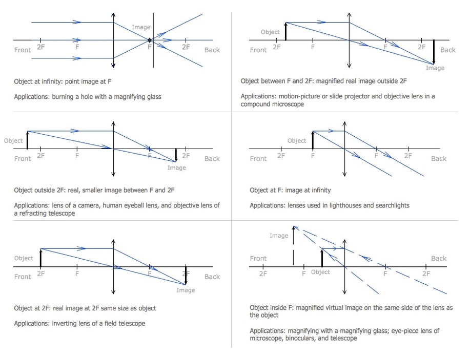 Convex Lens Ray Diagram Worksheet