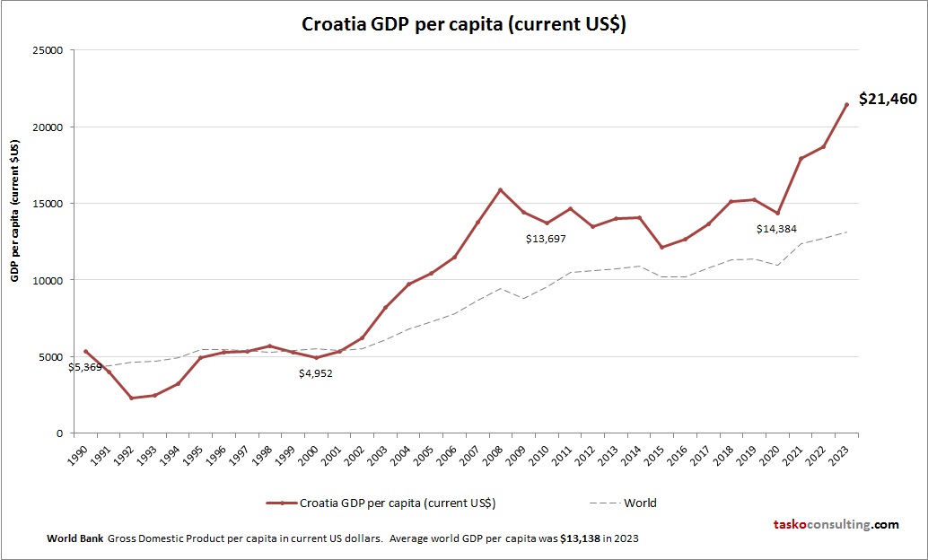 Croatia GDP per capita