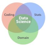 Data Science Venn Diagram Described