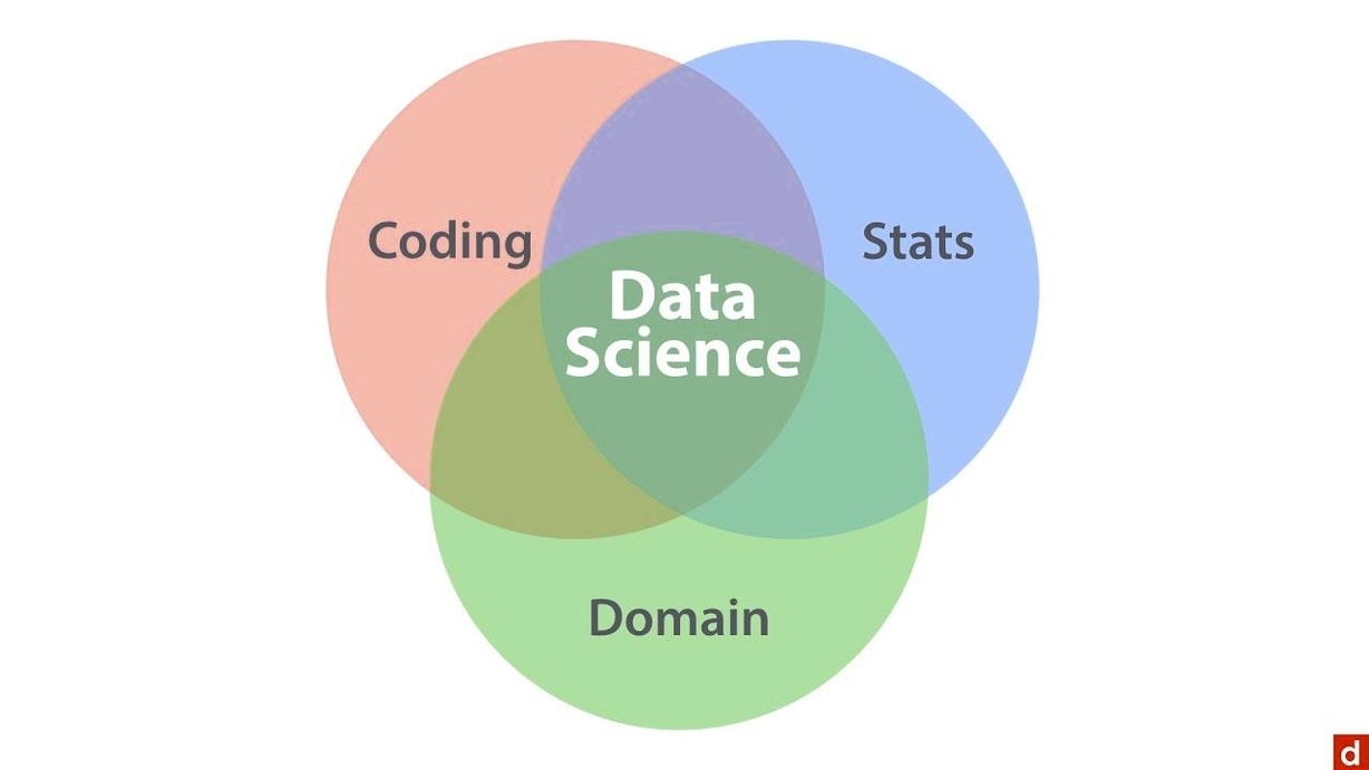 Data Science Venn Diagram Described