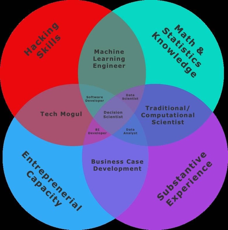 Data Science Venn Diagram