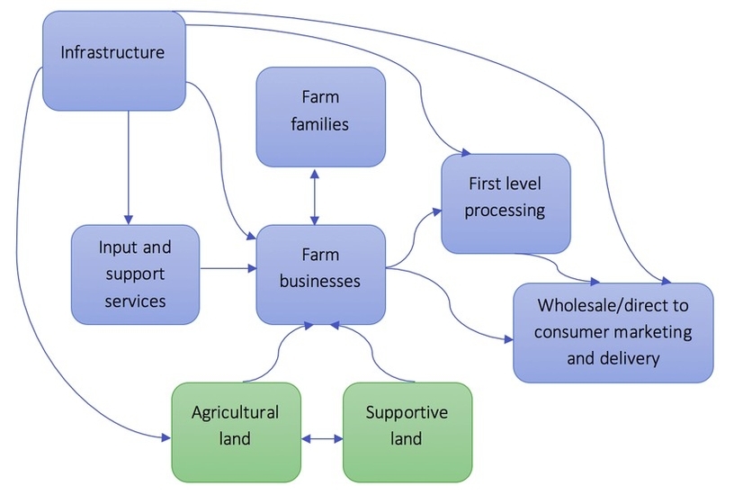 Definition Of Agricultural System