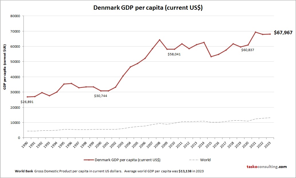 Denmark GDP per capita