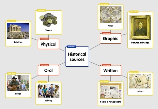 Different Sources Of History – Charts