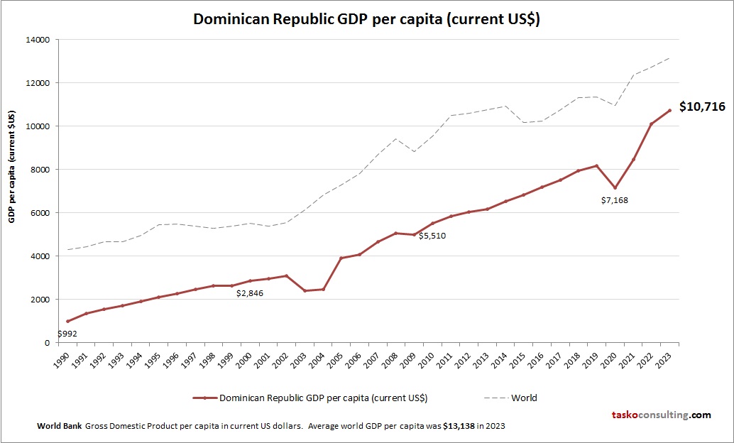 Dominican Republic GDP per capita