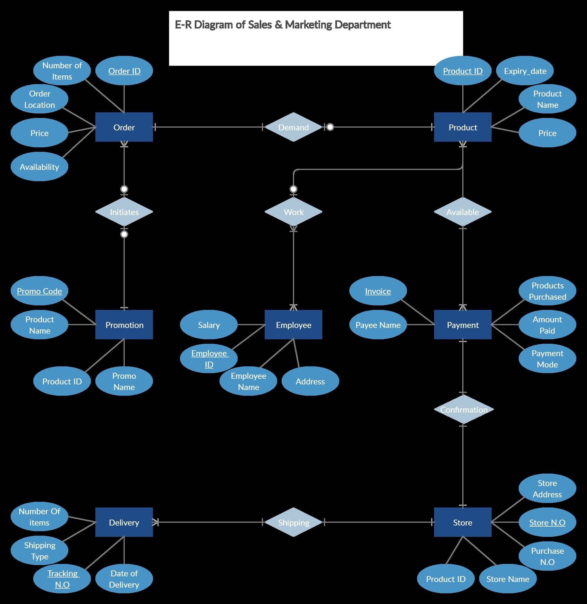 ER Diagram for Sales Marketing