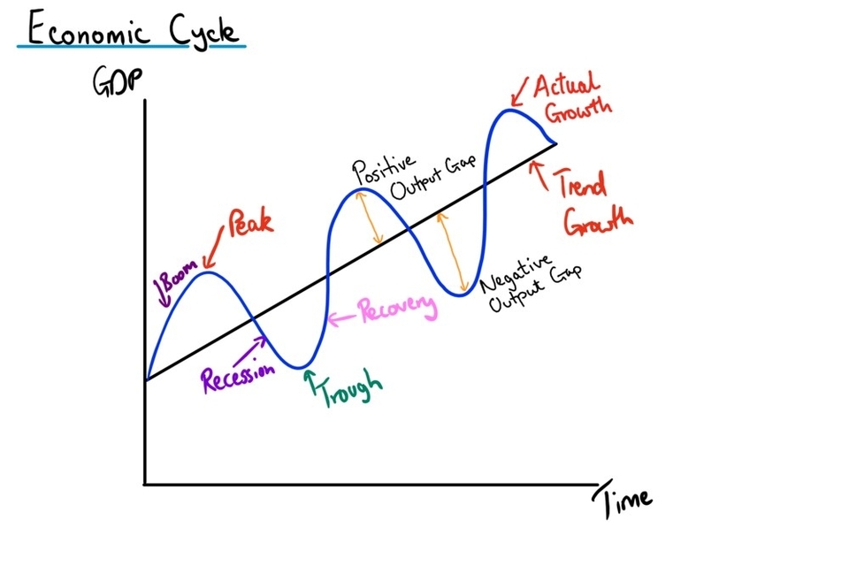 Economic Cycle Diagram