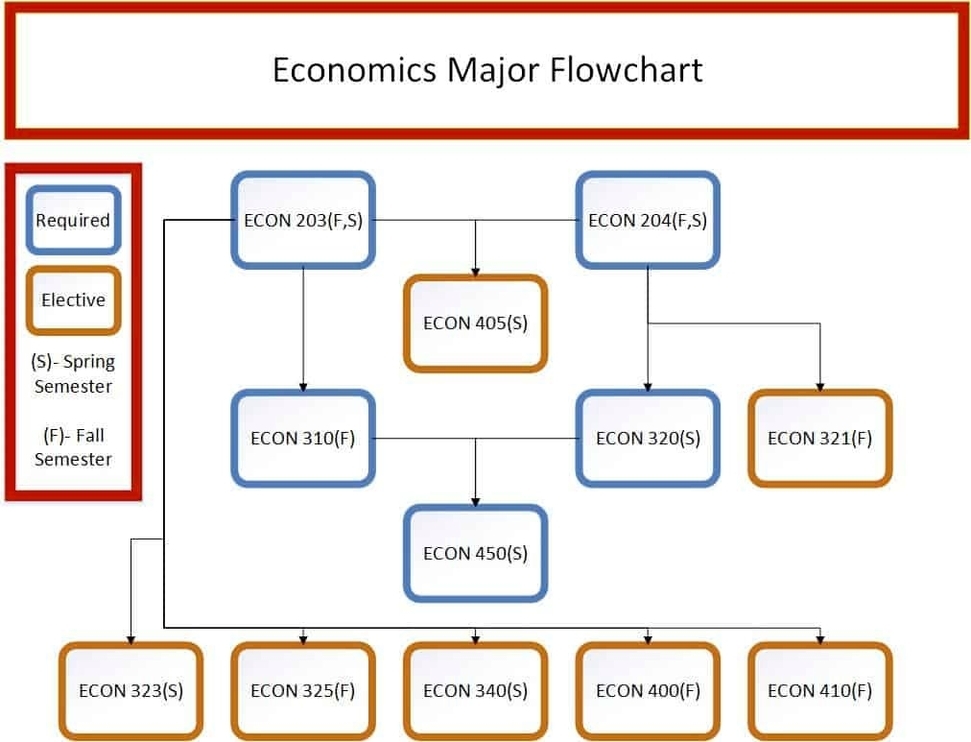 Economic Flow Chart – Charts | Diagrams | Graphs