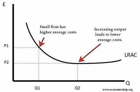 Economies Of Scale Examples