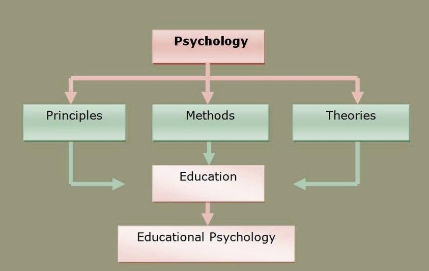 Educational Psychology Theories