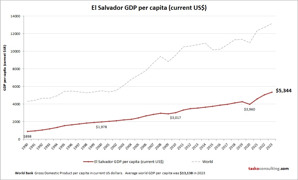 El Salvador GDP per capita