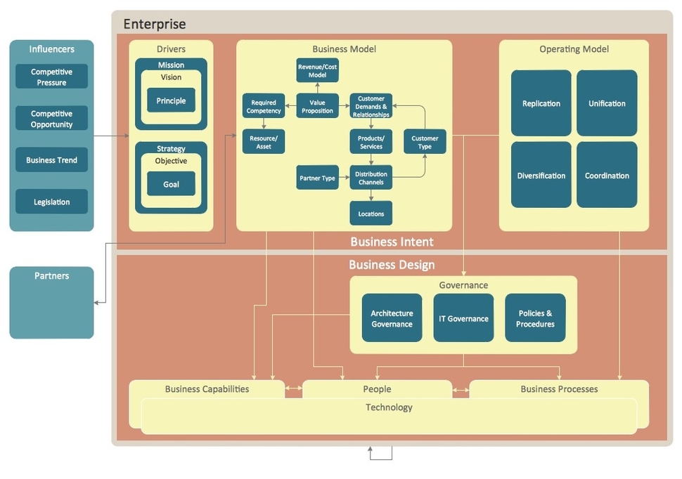 Enterprise Architecture Diagrams Charts Diagrams Graphs