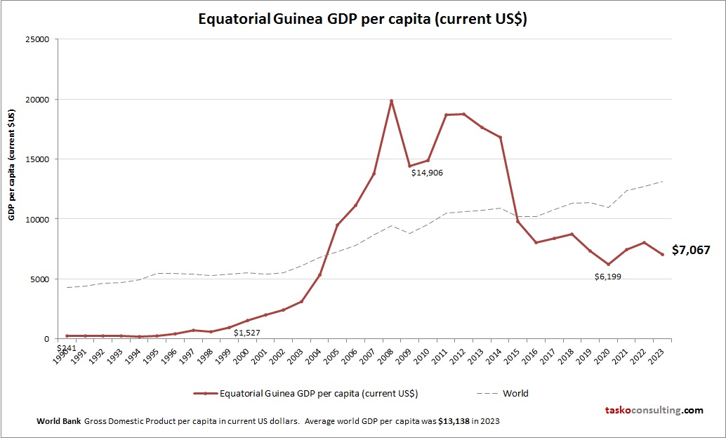 Equatorial Guinea GDP per capita