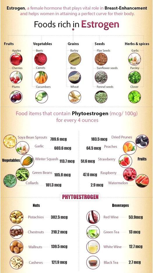 Estrogen rich food chart