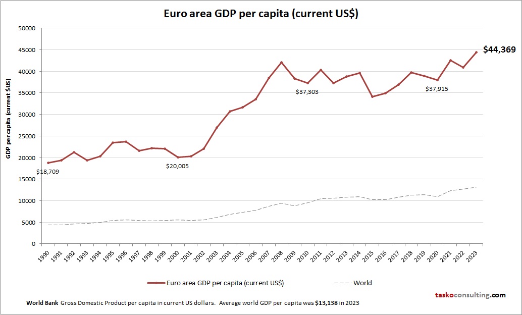 Euro area GDP per capita