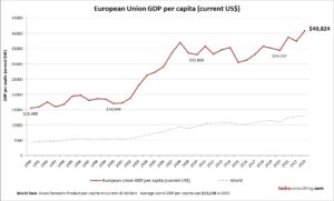 European Union GDP per capita – Charts | Diagrams | Graphs