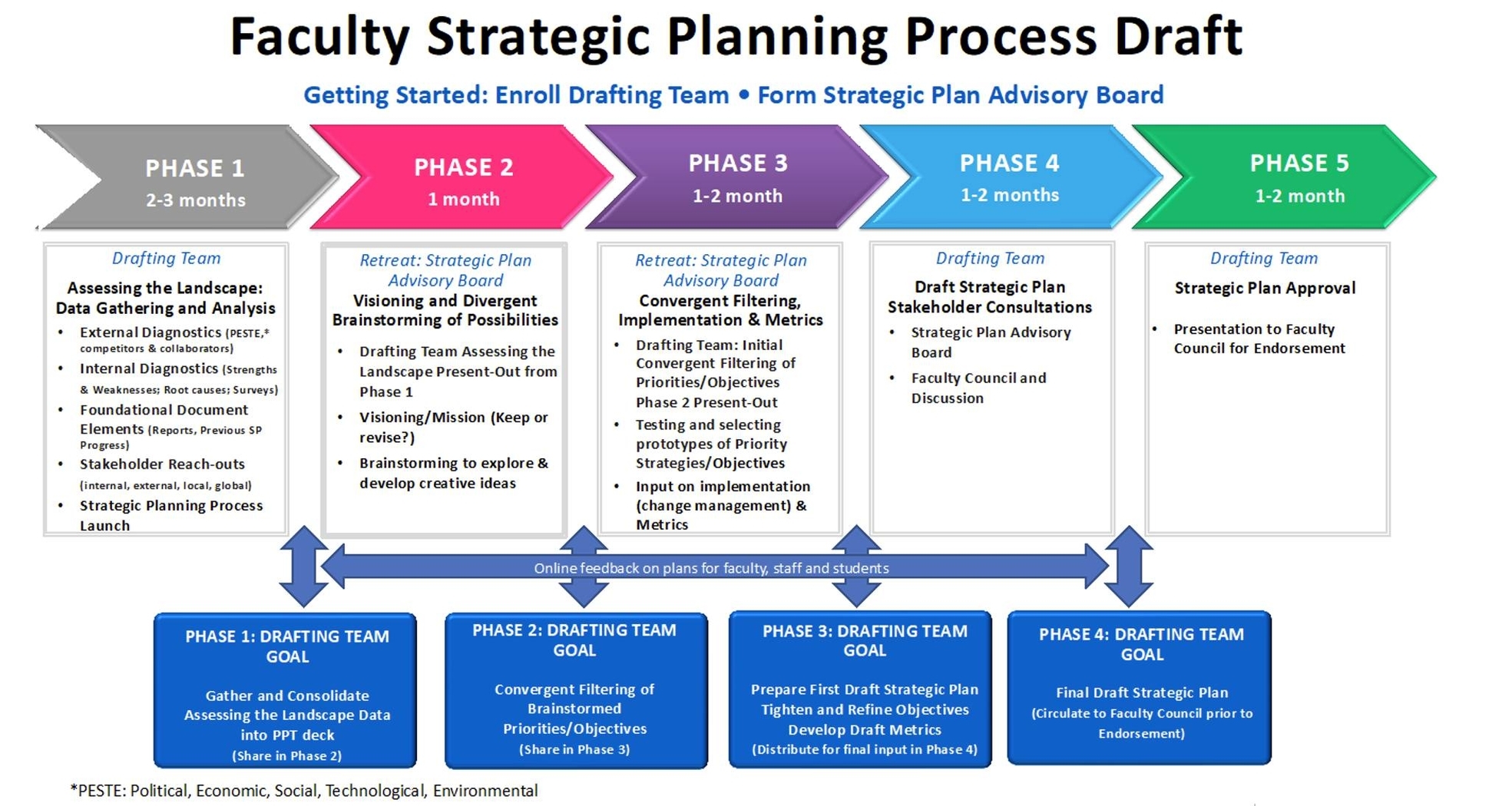 Faculty Strategic Planning Process