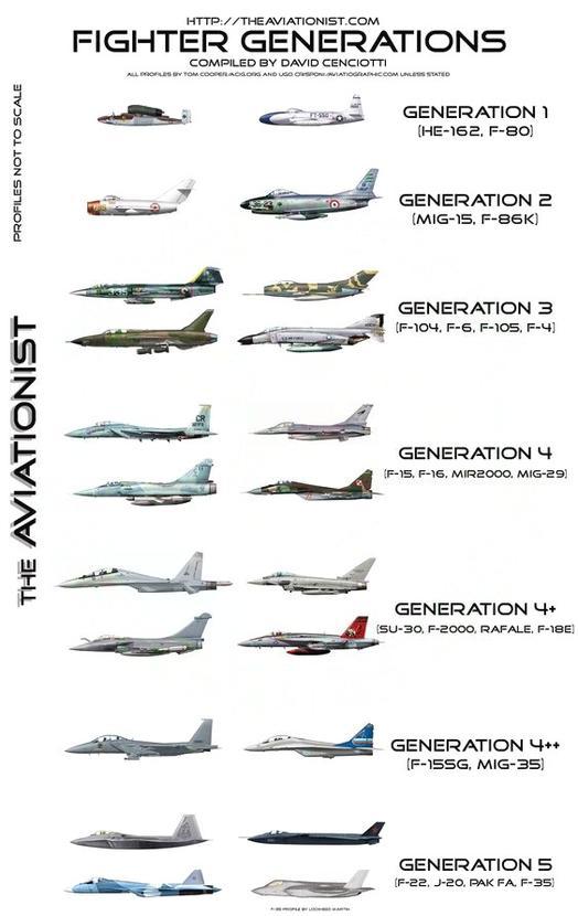 Fighter Jet generations aircrafts with names – Charts