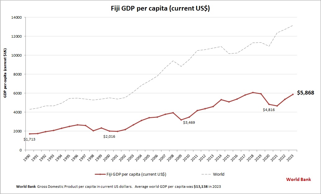 Fiji GDP per capita