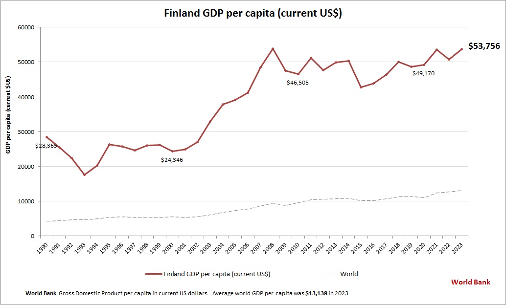 Finland GDP per capita