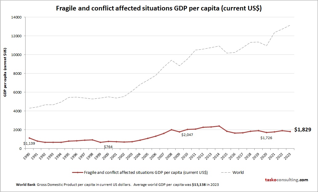 Fragile and conflict affected situations GDP per capita