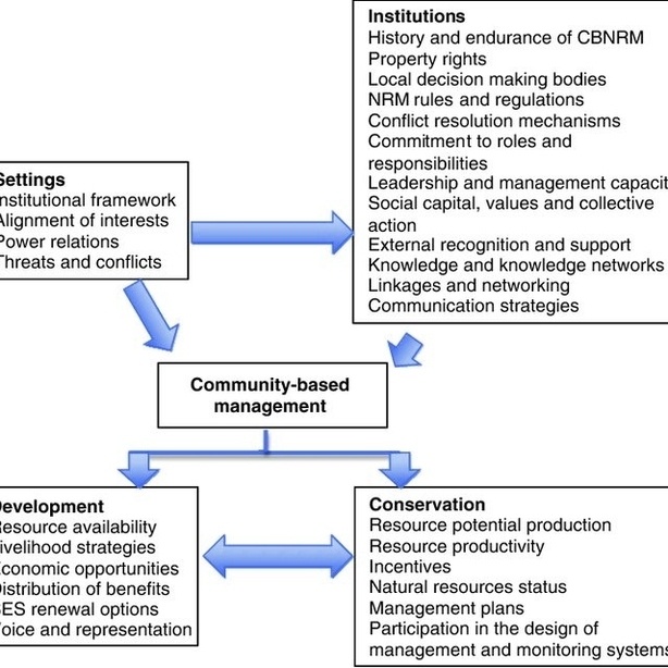 Framework Of Analysis Framework