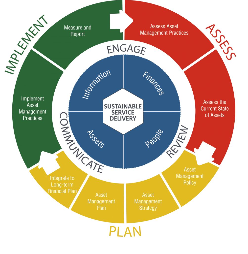 Framework asset management