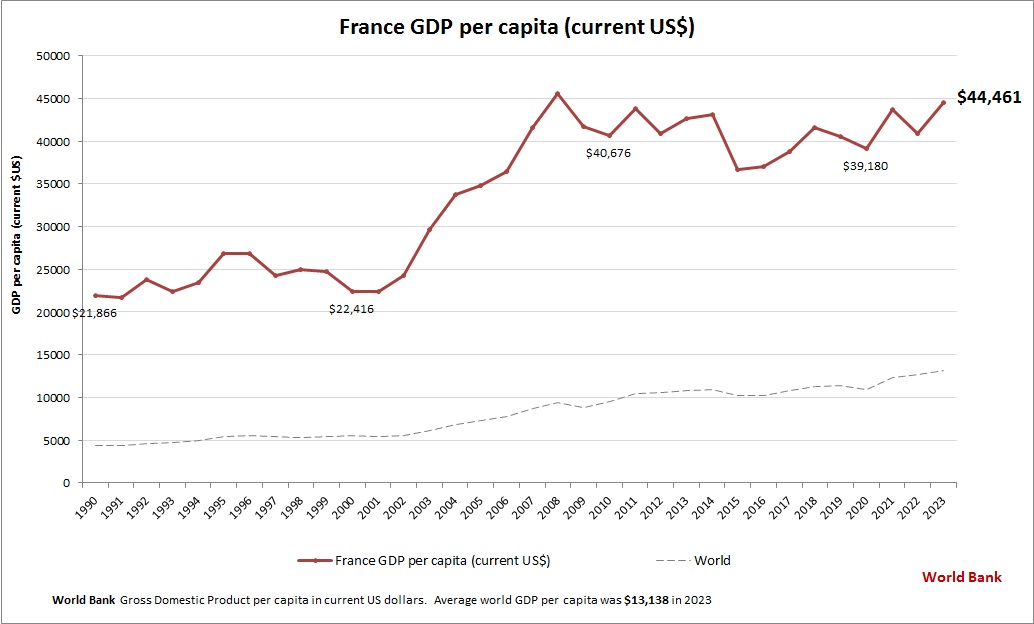 France GDP per capita