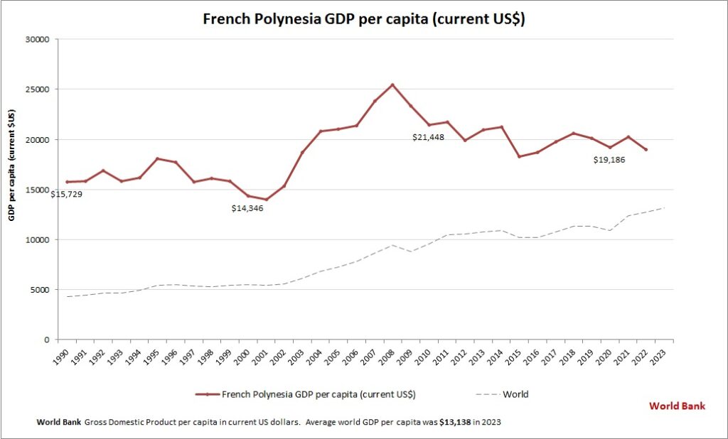 French Polynesia GDP per capita – Charts | Diagrams | Graphs