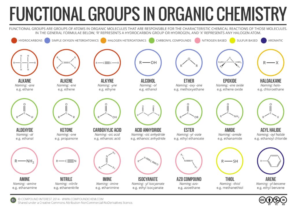 Functional Groups Organic Chemistry – Charts | Diagrams | Graphs