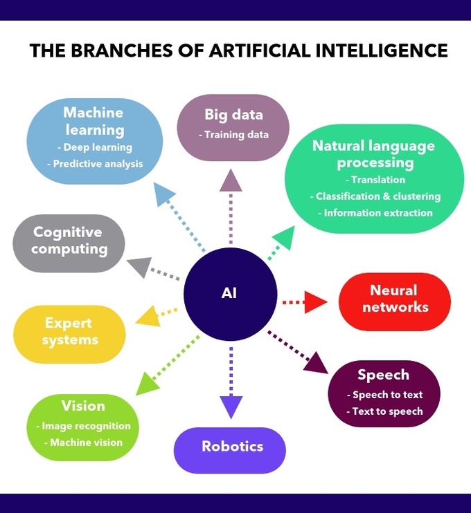Generative Artificial Intelligence