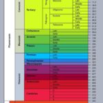 Geological Time Table