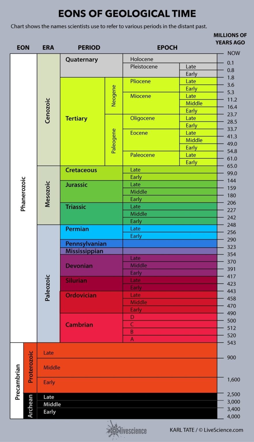 Geological Time Table Charts Diagrams Graphs