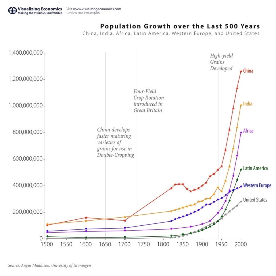 Global Population Growth Over The Last 500 Years