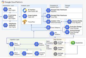 Google Cloud Platform Architecture Diagram – Charts | Diagrams | Graphs