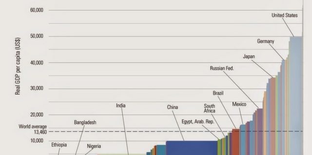 Graph Of The Global Economy By Gdp