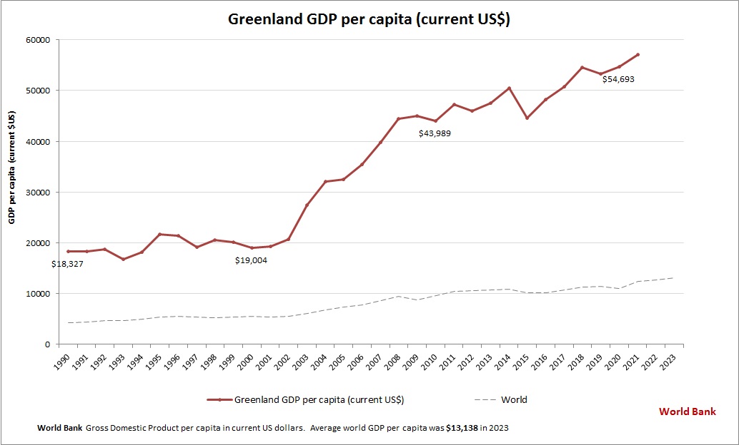 Greenland GDP per capita