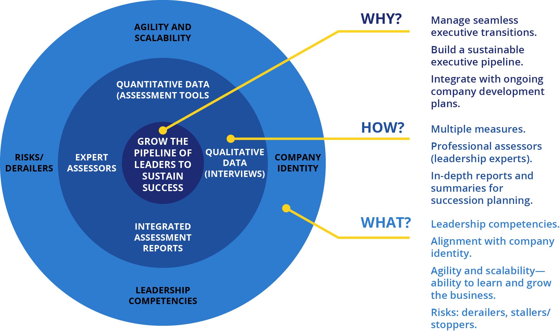 Growing leaders Framework