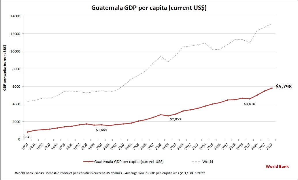 Guatemala GDP per capita