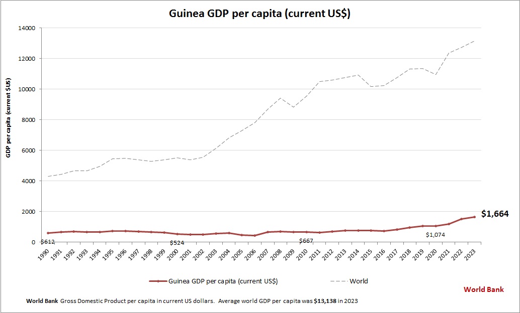 Guinea GDP per capita