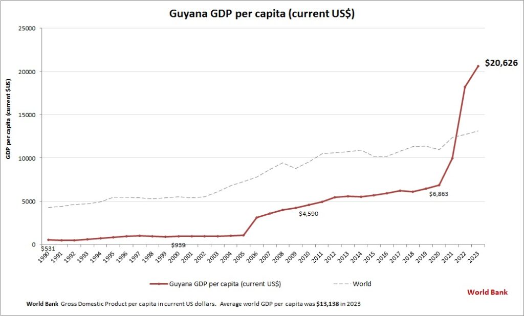 Guyana Gdp Per Capita