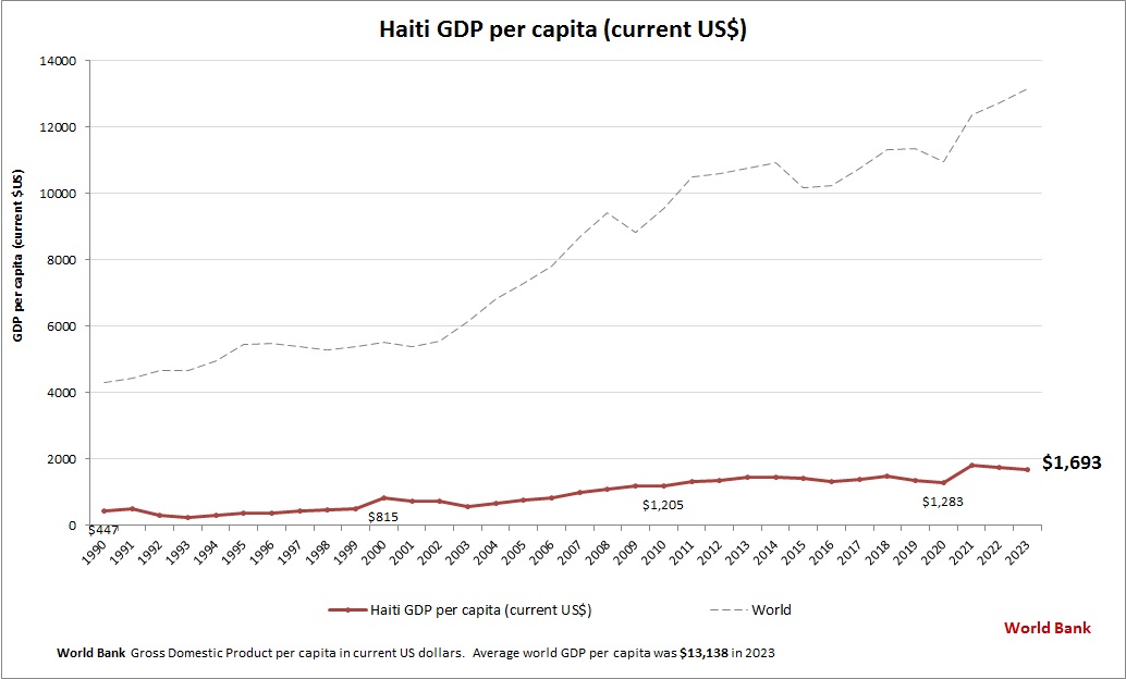 Haiti GDP per capita