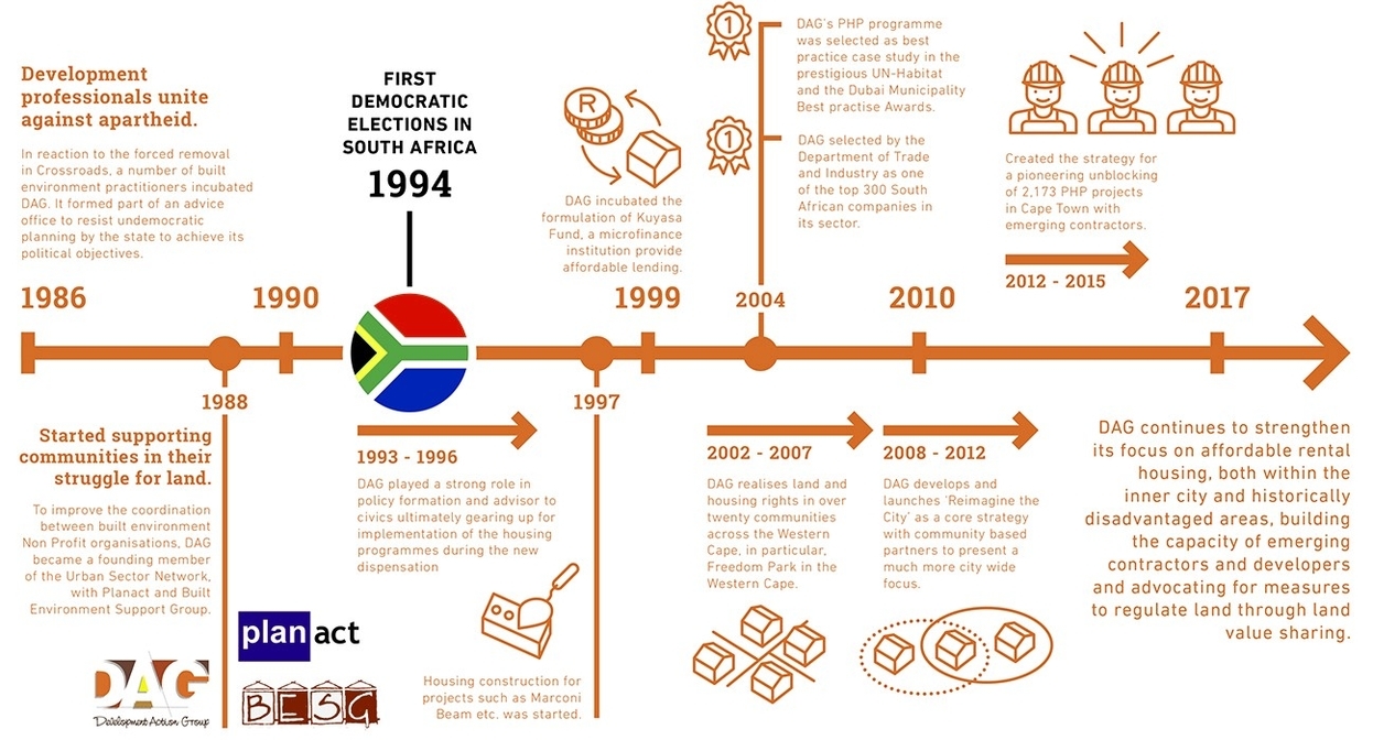 Historical Timeline Of Group Process