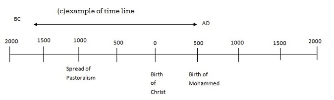 History Time Period Classifications