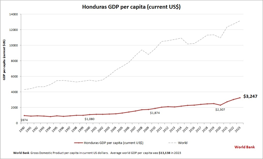 Honduras GDP per capita