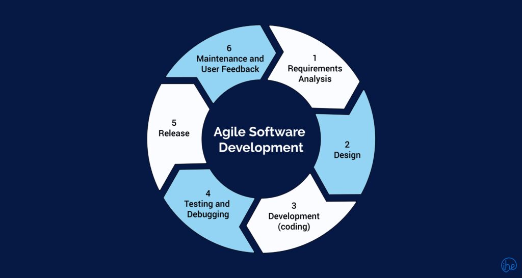 How agile changed software development – Charts | Diagrams | Graphs