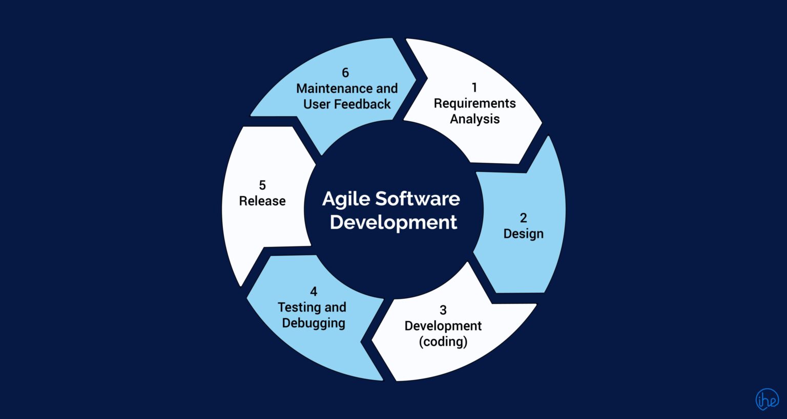 How agile changed software development – Charts | Diagrams | Graphs